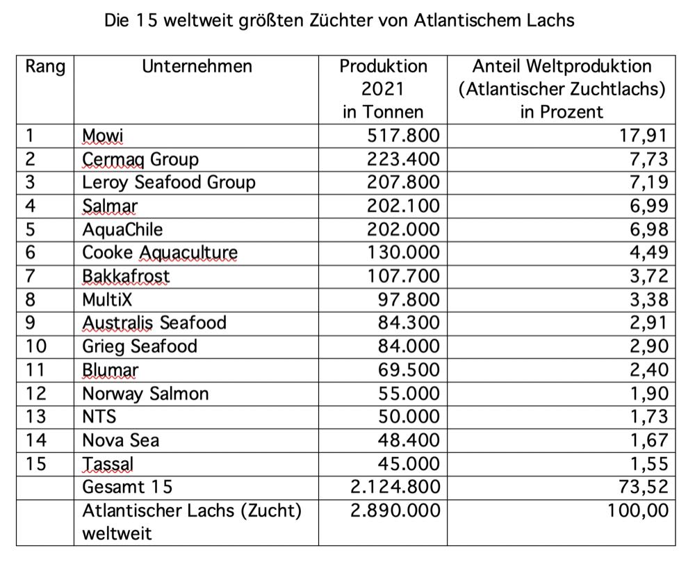 Lachs: Weltproduktion 2021 erstmals bei mehr als 5 Millionen Tonnen