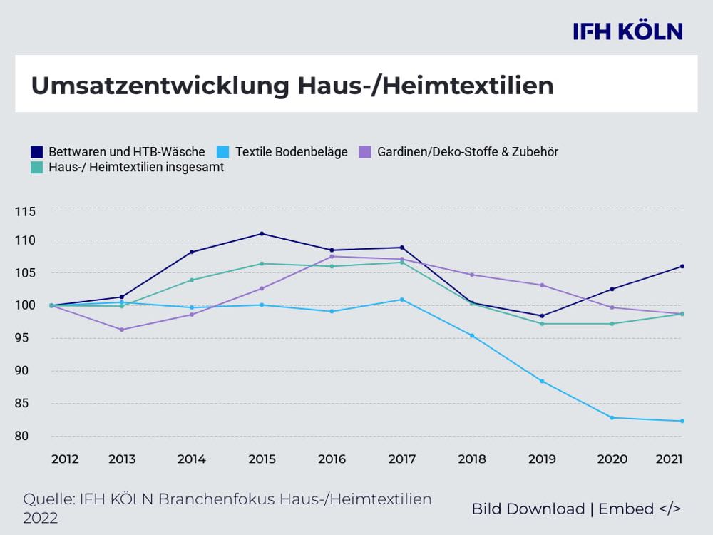 Corona bremst Abwärtstrend der Haustextilien