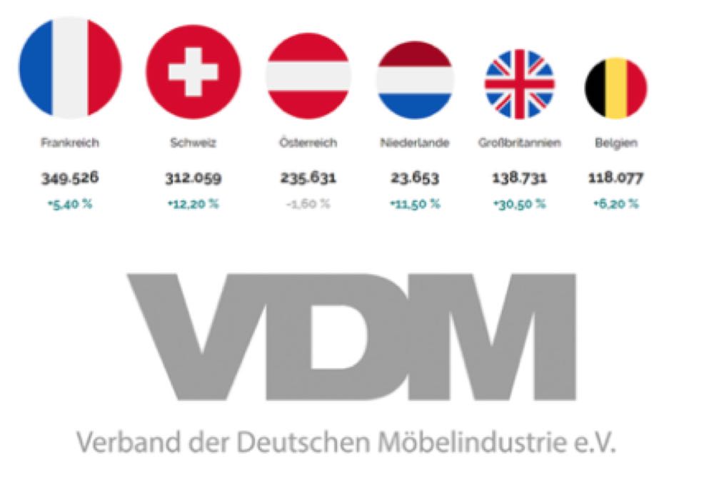 Deutsche Möbelausfuhren legen spürbar zu