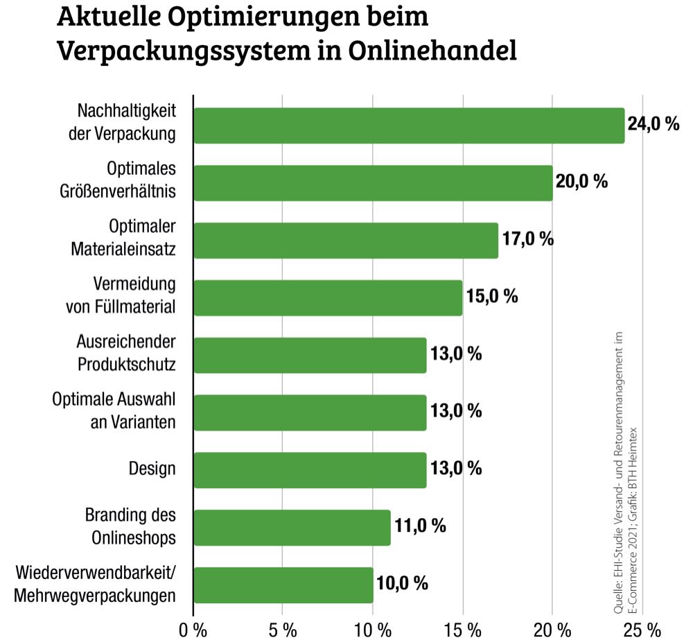 So viel Verpackung wie nötig, so nachhaltig wie möglich