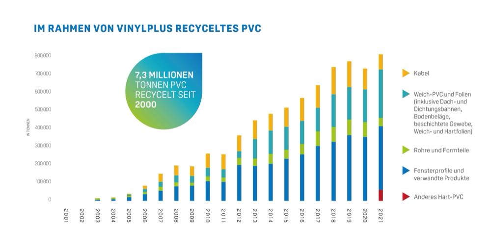  Vinylplus: über 810.000 Tonnen PVC recycelt