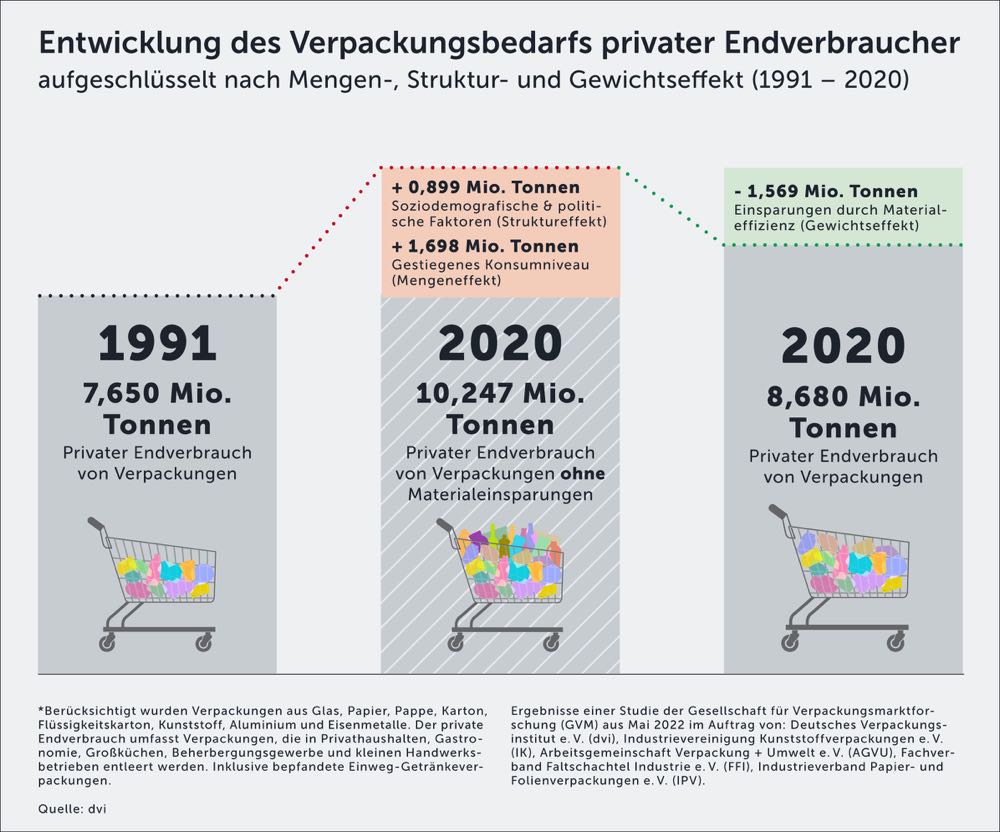 1,7 Millionen Tonnen mehr Verpackung durch steigenden Konsum