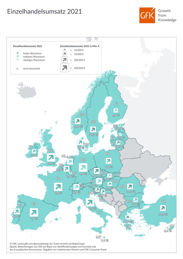 Einzelhandel in der EU wächst um 6,8 Prozent