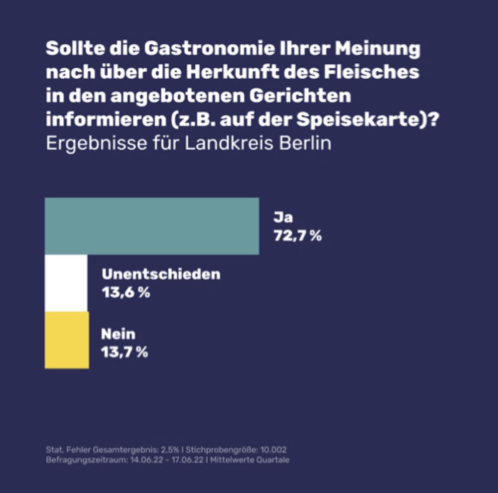 Umfrage: Mehrheit für Herkunftskennzeichnung von Fleisch in der Gastronomie