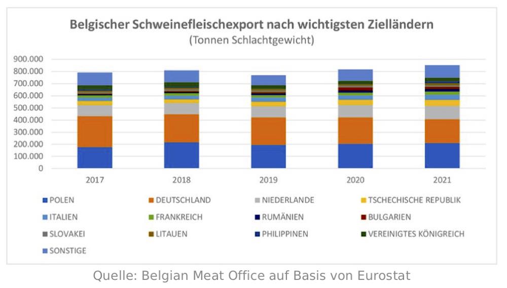 Belgischer Schweinefleischexport schreibt Rekordgeschichte