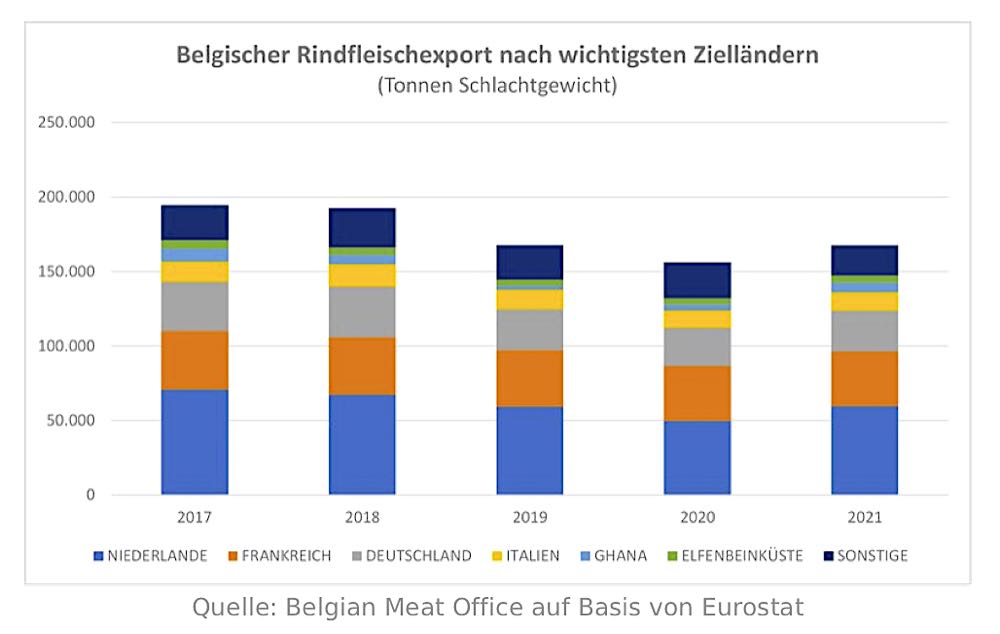 Belgischer Schweinefleischexport schreibt Rekordgeschichte