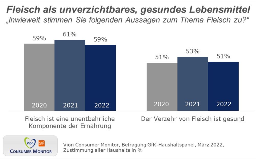 Fleisch-Konsumgewohnheiten der Deutschen sind nahezu stabil