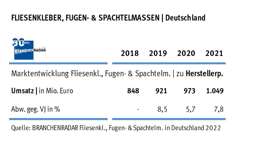  Robustes Wachstum in der Bauchemie