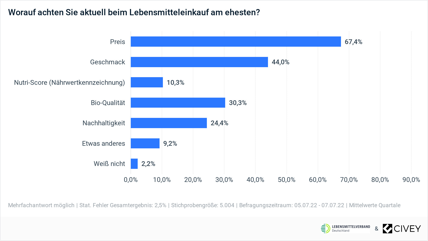 Deutsche achten jetzt mehr auf den Preis als auf den Geschmack