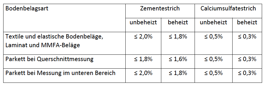 BVPF zur Messung der Estrichfeuchte