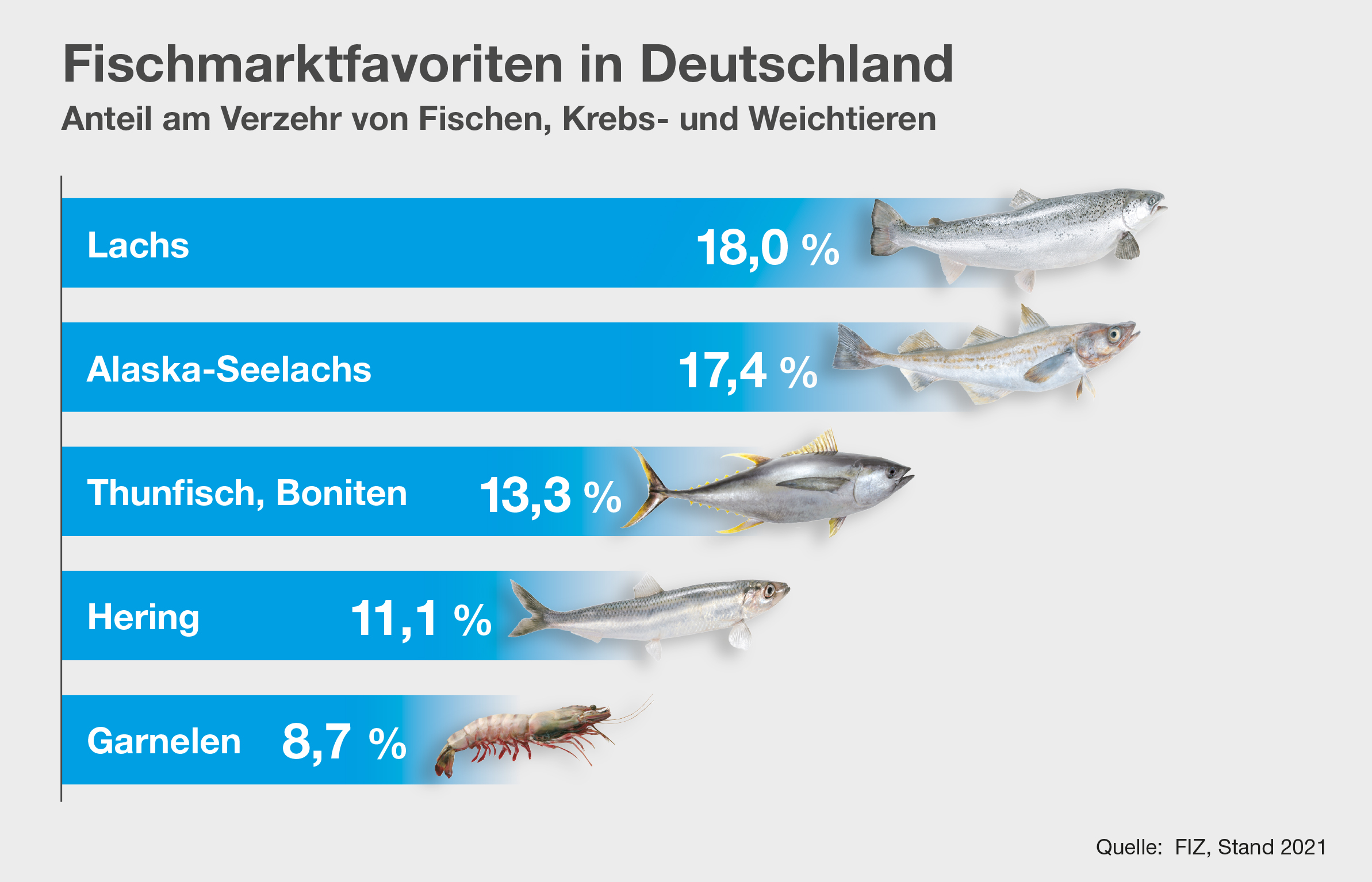 FIZ-Pressekonferenz: Fischkonsum geht 2022 um 14 % zurück