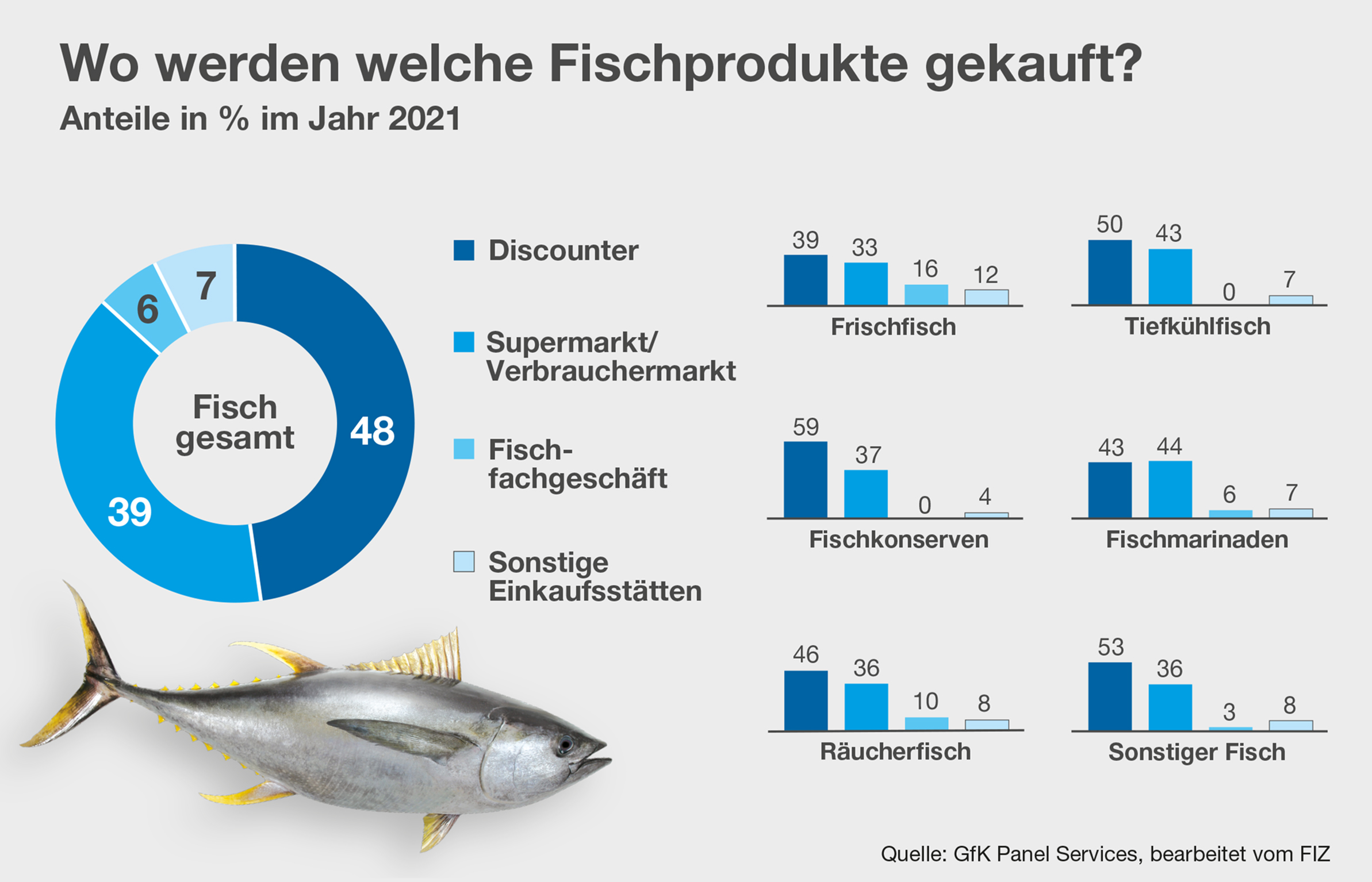 FIZ-Pressekonferenz: Fischkonsum geht 2022 um 14 % zurück
