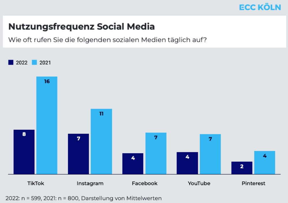 ECC: Social Media Nutzung stagniert