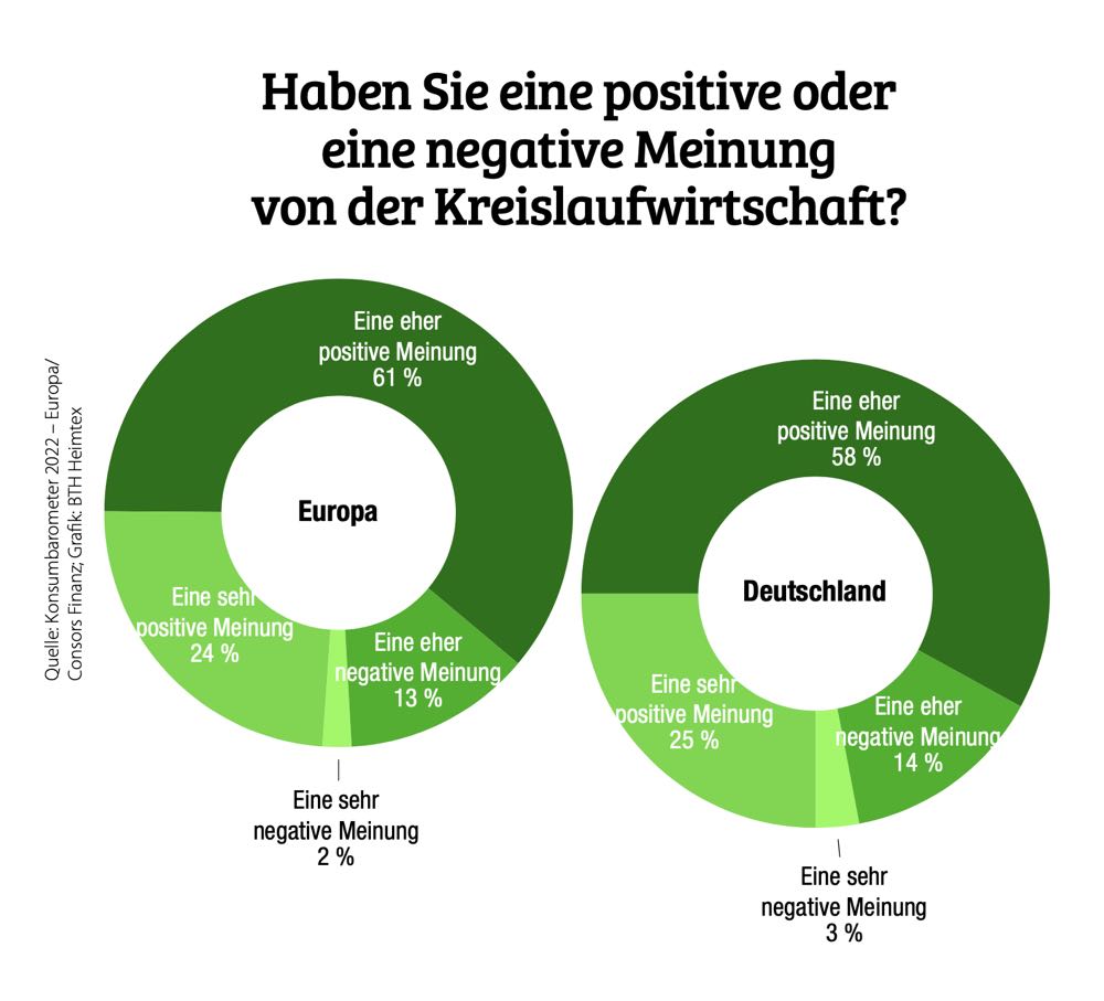 Kreislaufwirtschaft ist für die Verbraucher schon ein Thema