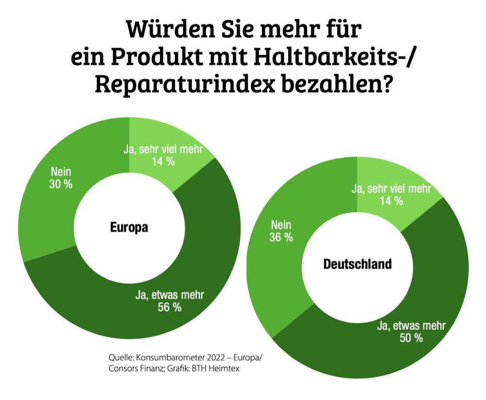 Kreislaufwirtschaft ist für die Verbraucher schon ein Thema