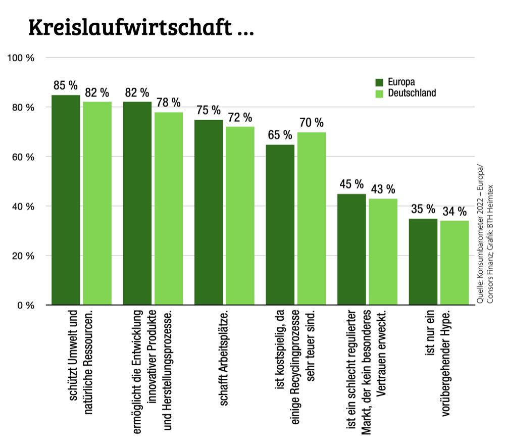 Kreislaufwirtschaft ist für die Verbraucher schon ein Thema