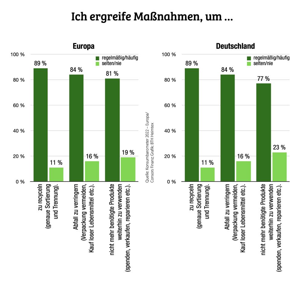 Kreislaufwirtschaft ist für die Verbraucher schon ein Thema