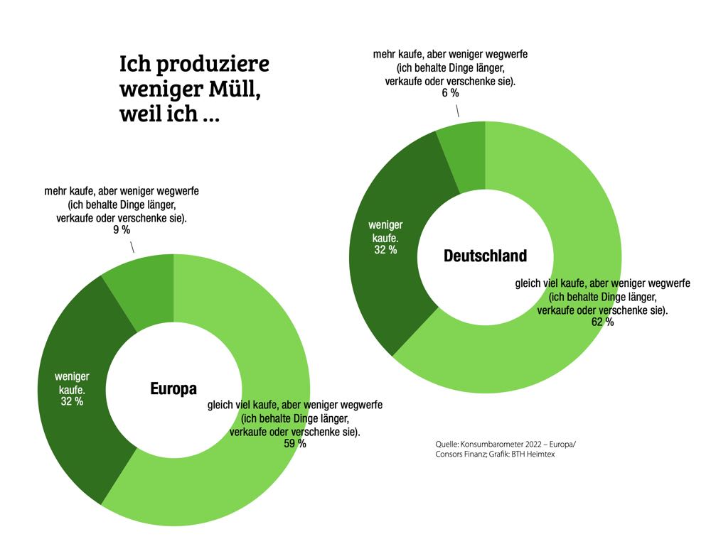 Kreislaufwirtschaft ist für die Verbraucher schon ein Thema