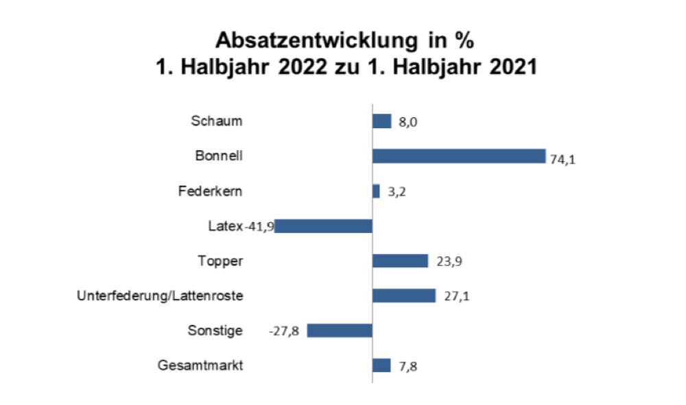 Matratzenverband: Rückblick auf 1. Halbjahr 2022