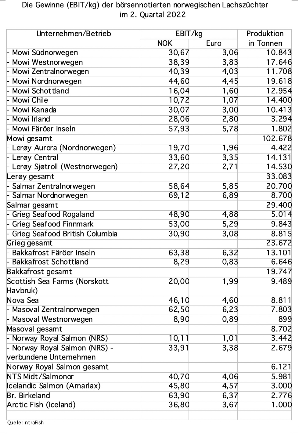 Lachszucht: Wieviel Gewinn je Kilo erwirtschafteten die größten Züchter?