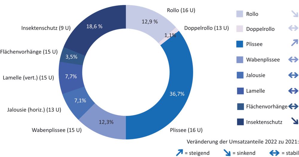  Sonnenschutz: Umsatzverluste und getrübte Aussichten