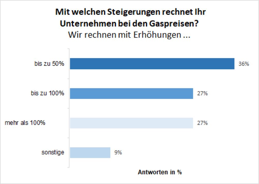  Sonnenschutz: Umsatzverluste und getrübte Aussichten