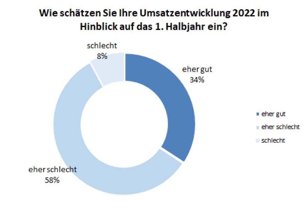  Sonnenschutz: Umsatzverluste und getrübte Aussichten