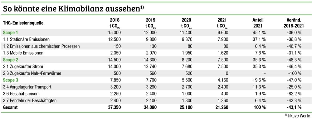 Schritt für Schritt zur Klimabilanz