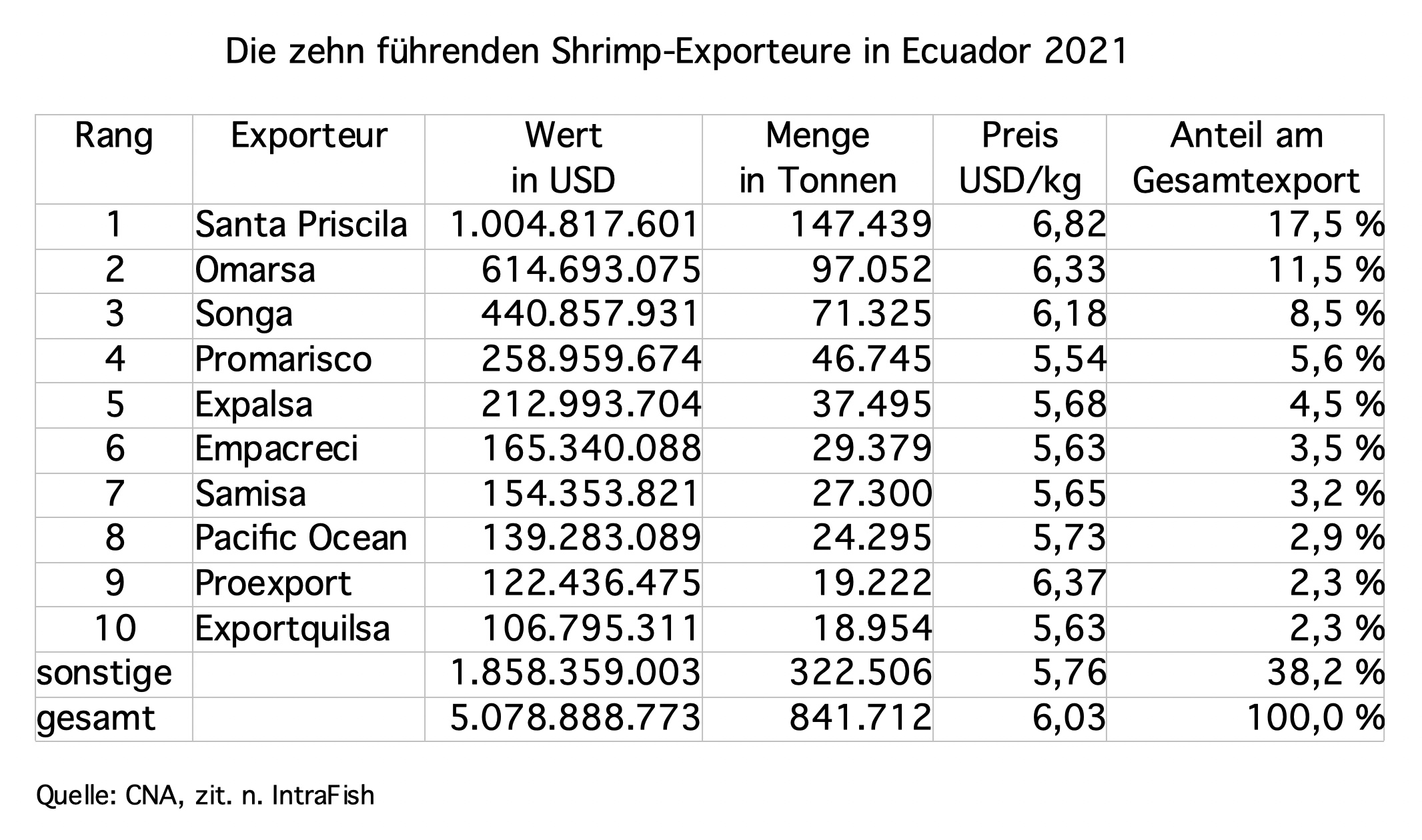 Shrimps: Weltproduktion 2023 soll 6 Mio. Tonnen-Marke nehmen