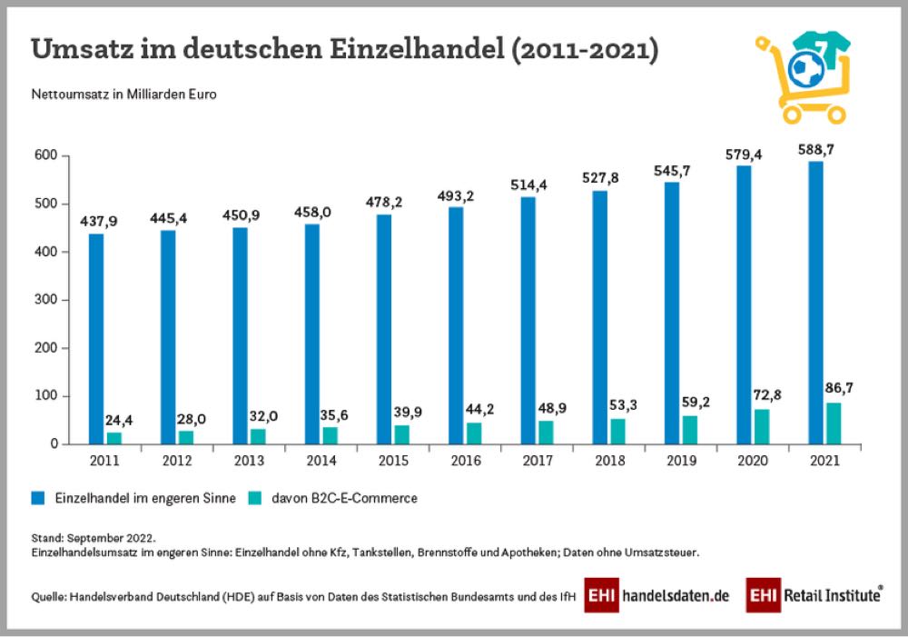 HDE: Umsätze im Einzelhandel sinken