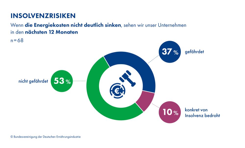 Insolvenzgefahr: Lebensmittelhersteller fordern schnelle Entlastung