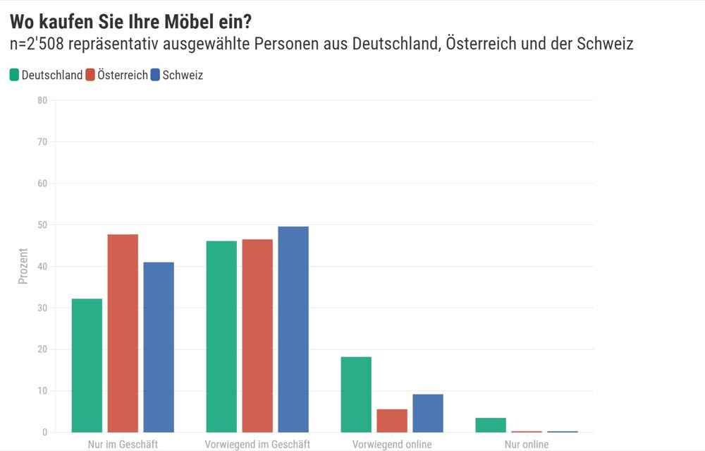 Anteil der Möbelshopper im Netz steigt