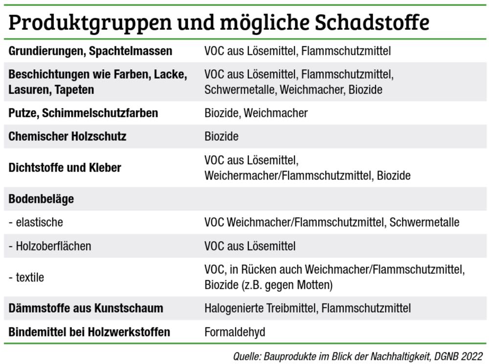 Auswahl nachhaltiger Bauprodukte – was die DGNB Planern empfiehlt