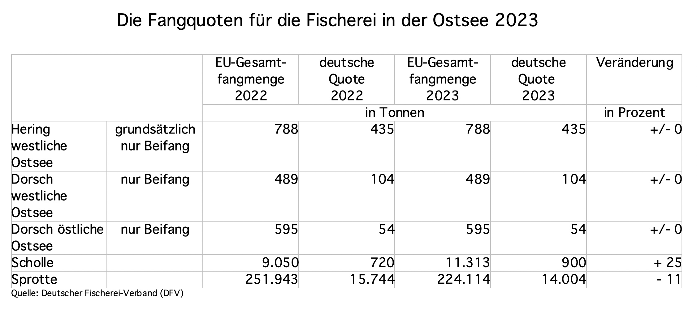 Ostsee-Fangquoten: Ein weiteres mageres Jahr