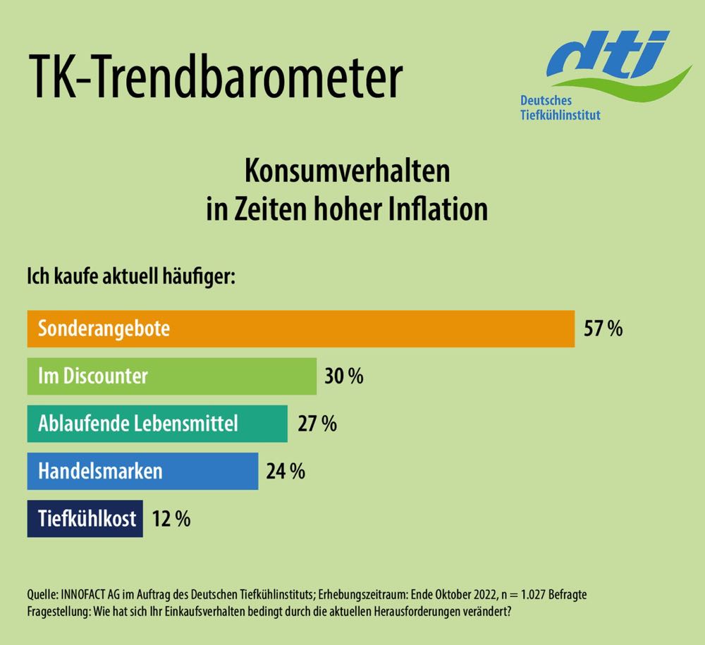 dti-Trendbarometer: Günstiger Preis immer wichtiger