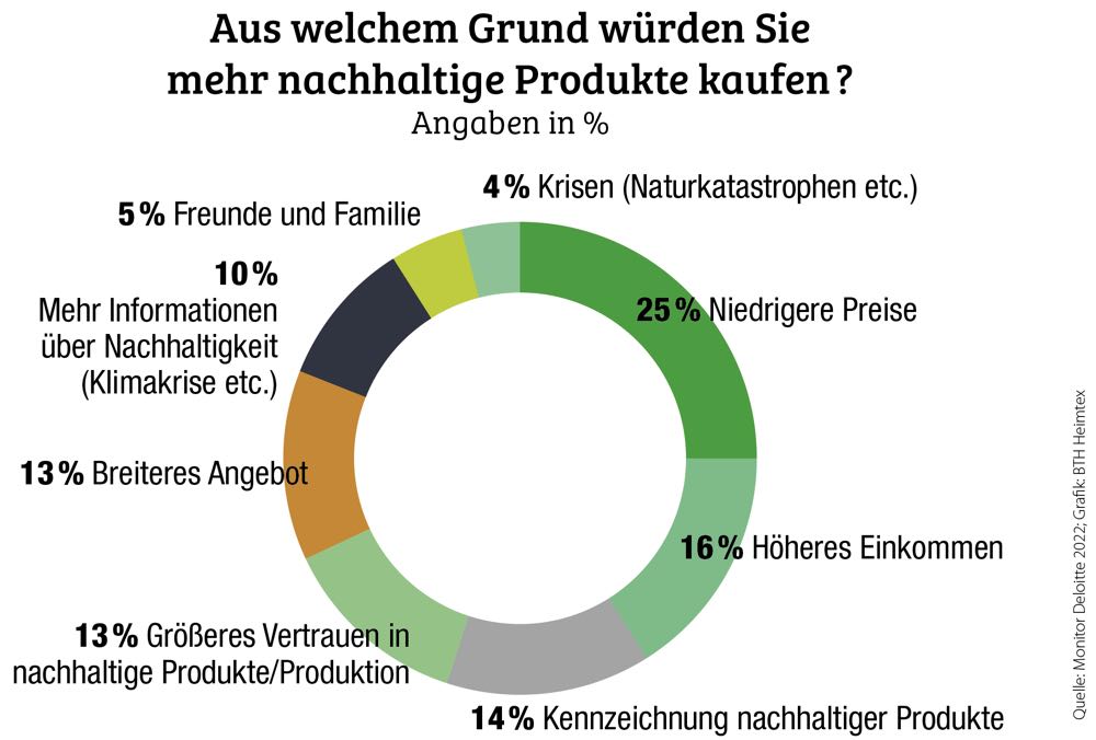 Nachhaltiger Konsum in unsicheren Zeiten