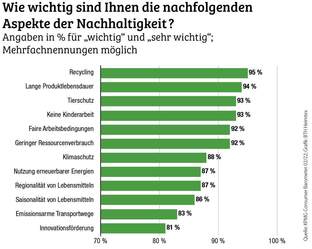 Nachhaltiger Konsum in unsicheren Zeiten