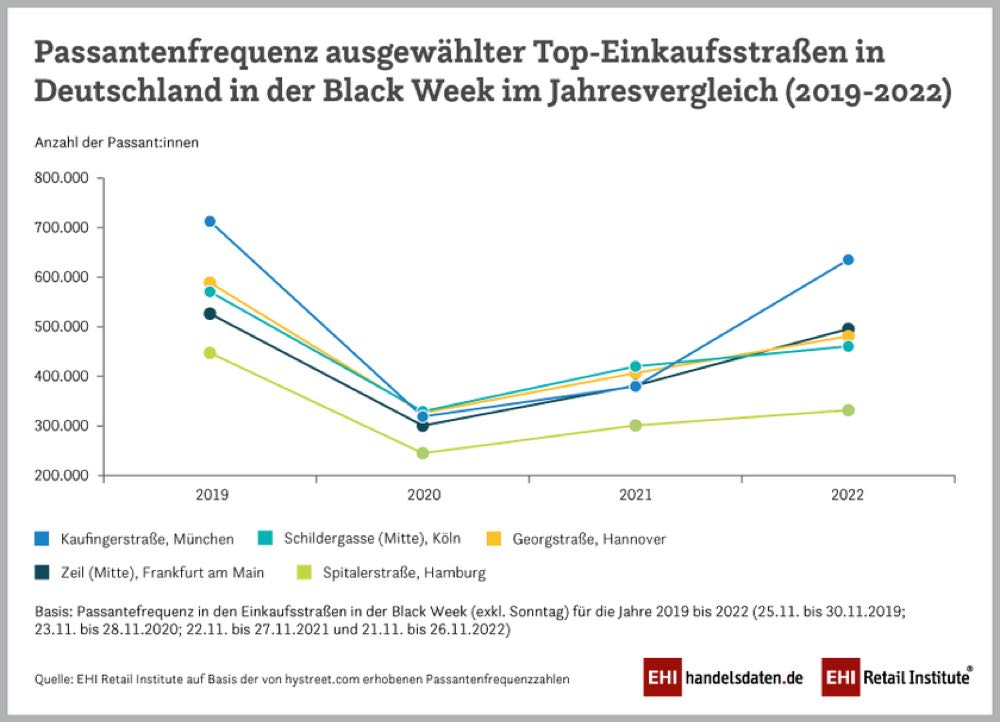 Passantenfrequenz am Black Friday