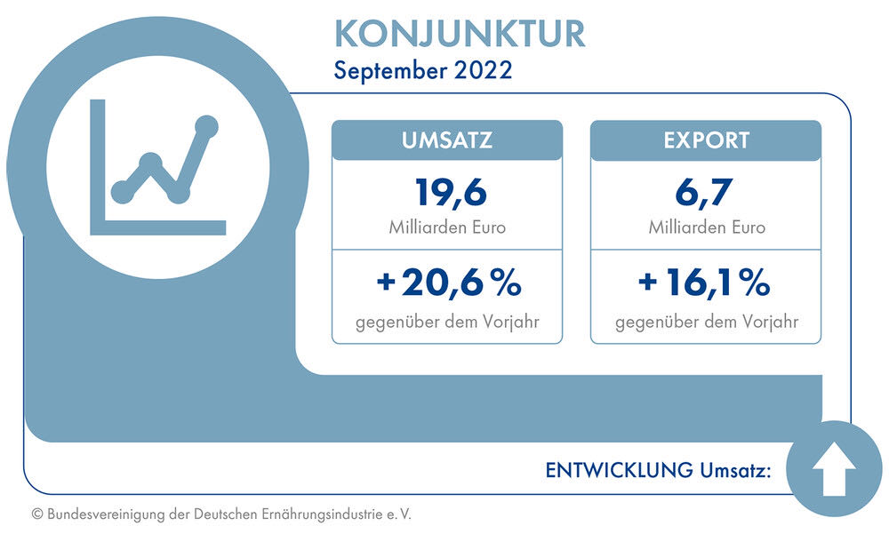 Ernährungsindustrie im September: Umsatzplus und Absatzverlust