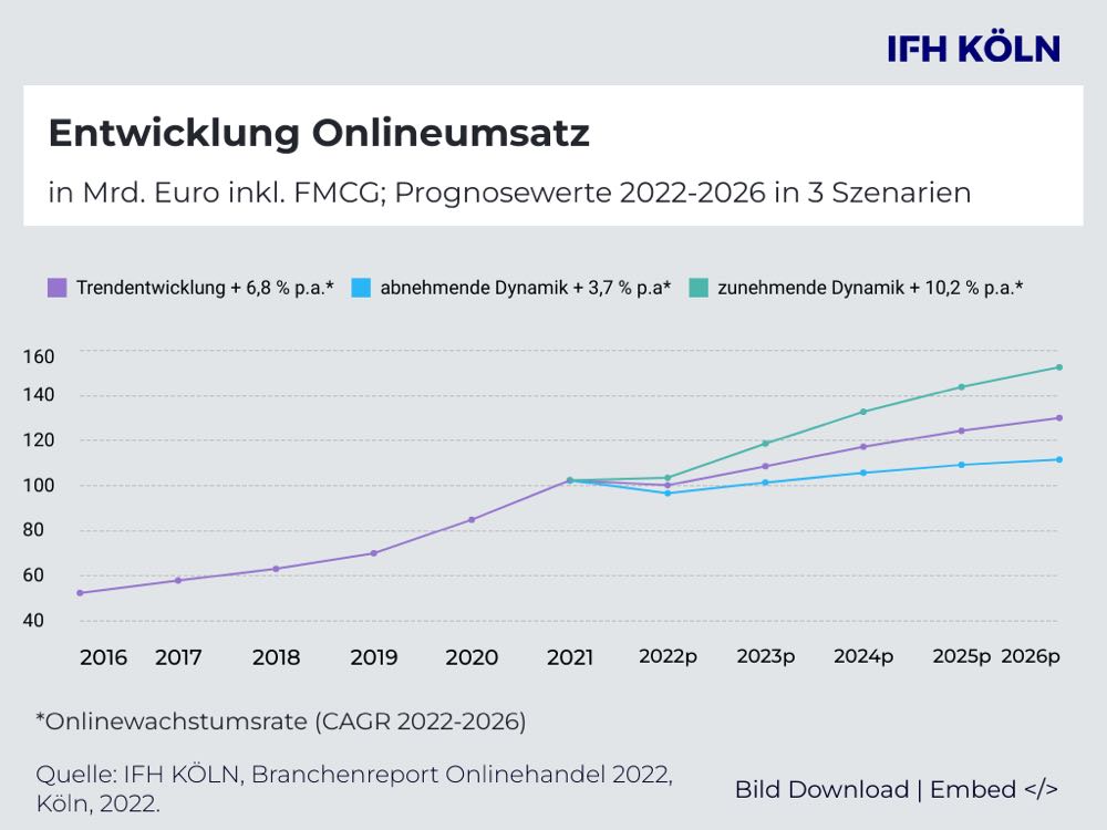 Onlinehandel: Wachstum gebremst