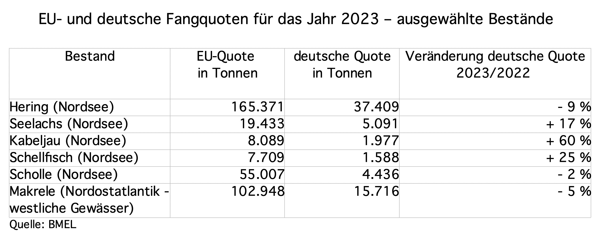 EU-Fangquoten 2023: 60 Prozent mehr Kabeljau, Streit um Aalfangverbot