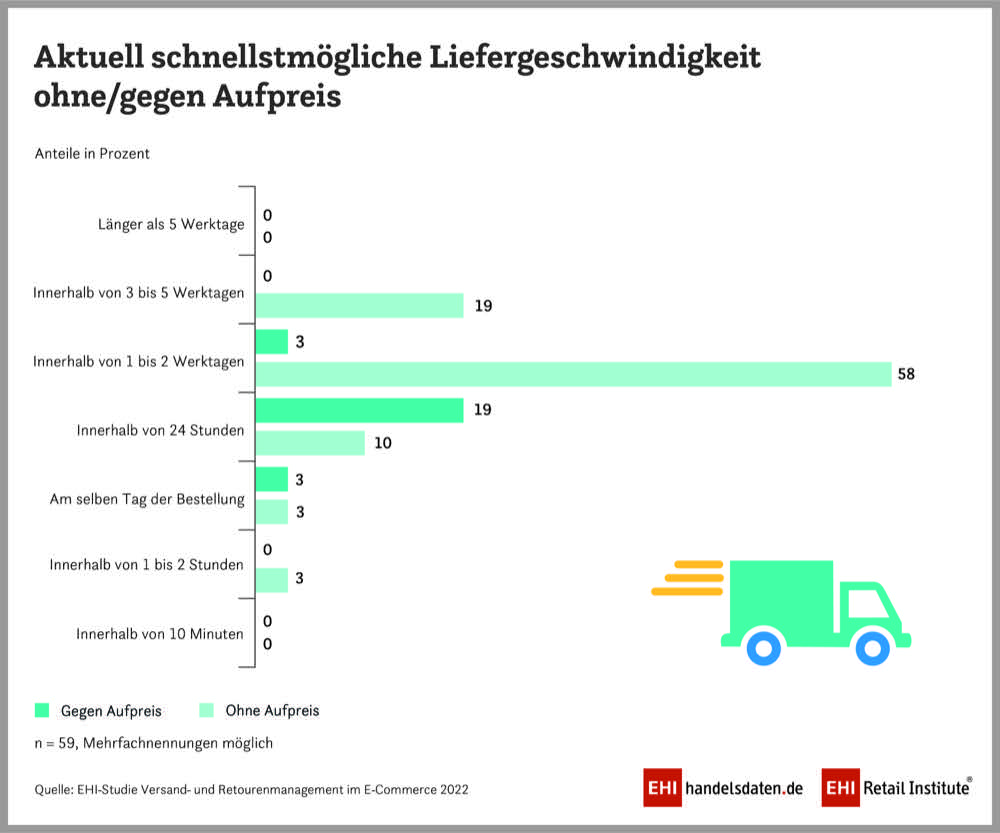 Großer Wettbewerb bei Lieferzeiten