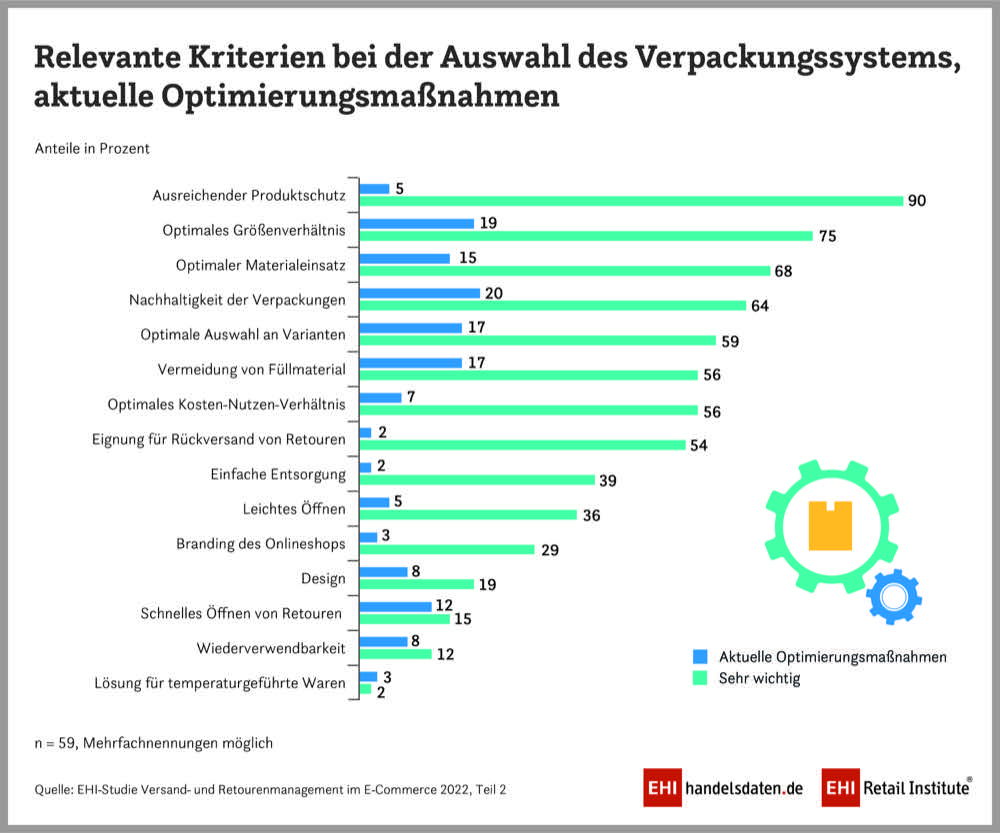 Großer Wettbewerb bei Lieferzeiten