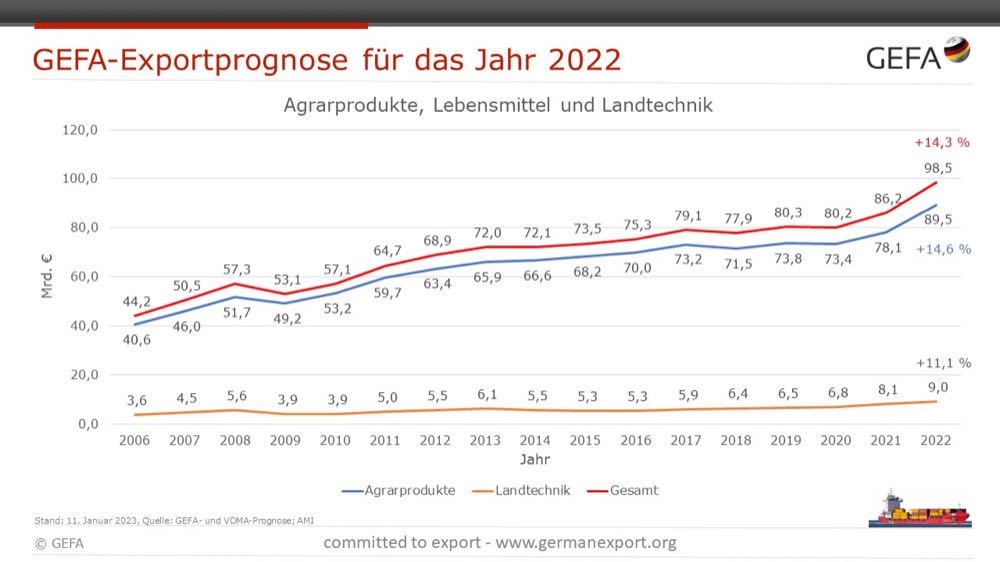 GEFA: Handelsbilanz sinkt deutlich