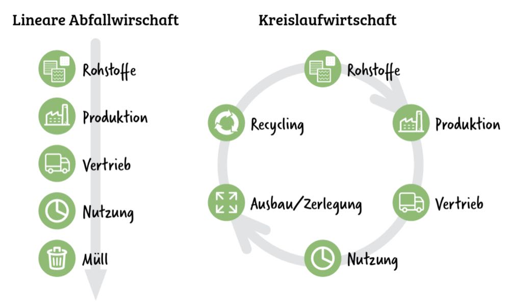 Kreislaufwirtschaft – Bedeutung, Herausforderungen, Chancen