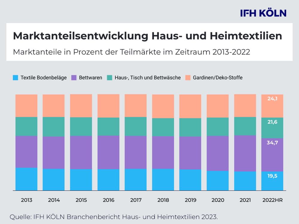 Haustextilien: Umsatzplus, aber kein reales Wachstum