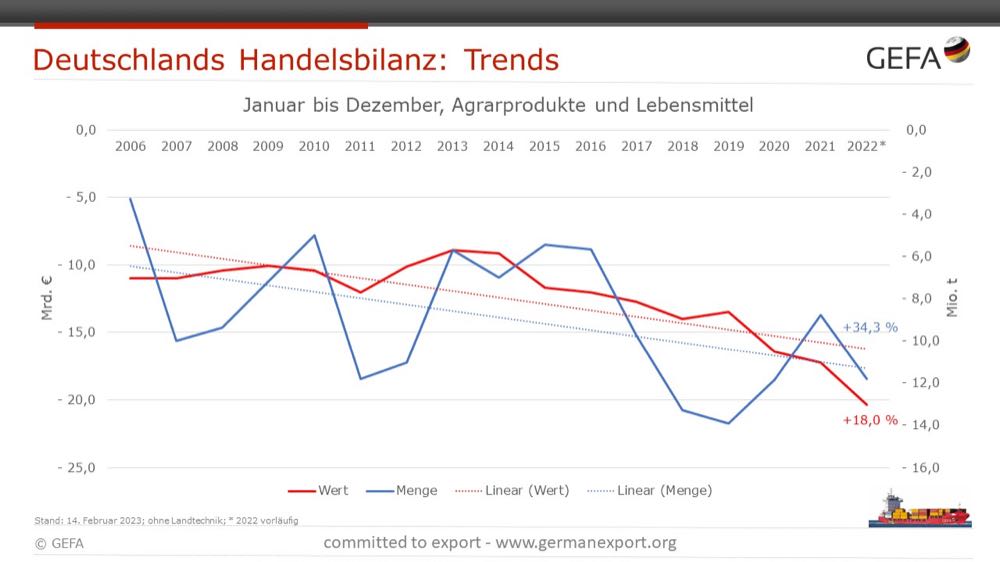 GEFA: Handelsbilanz 2022 mit Rekorddefizit