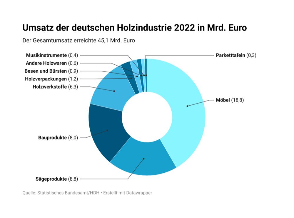 Holzindustrie: Zweistelliger Umsatzzuwachs, mehr Beschäftigte