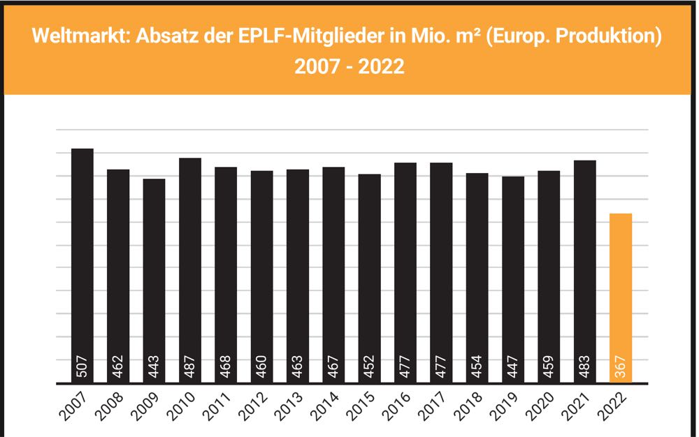  EPLF: Absatz um 24 % eingebrochen, Deutschland nur noch 38 Mio. m<h>2</h>