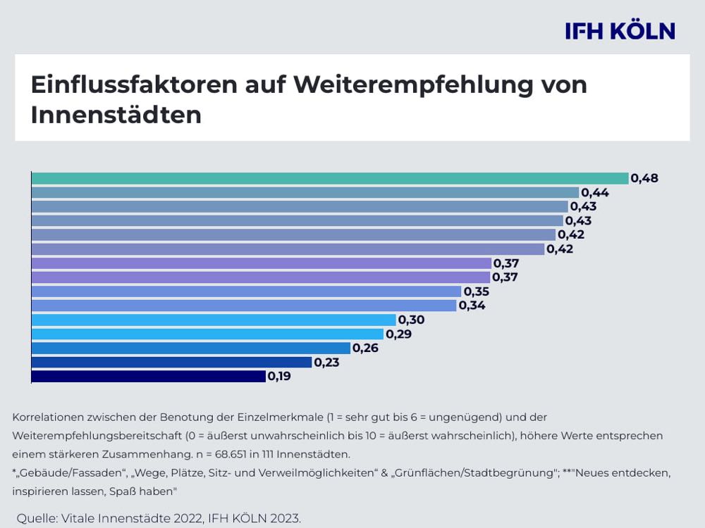 So bewerten Besucher deutsche Innenstädte